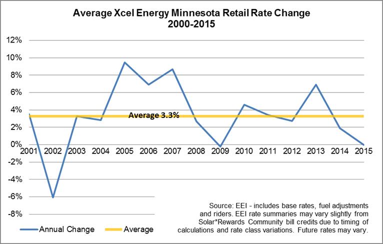 community-based-solar-gardens-xcel-energy