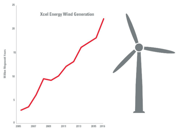 Wind Energy Graphs Charts